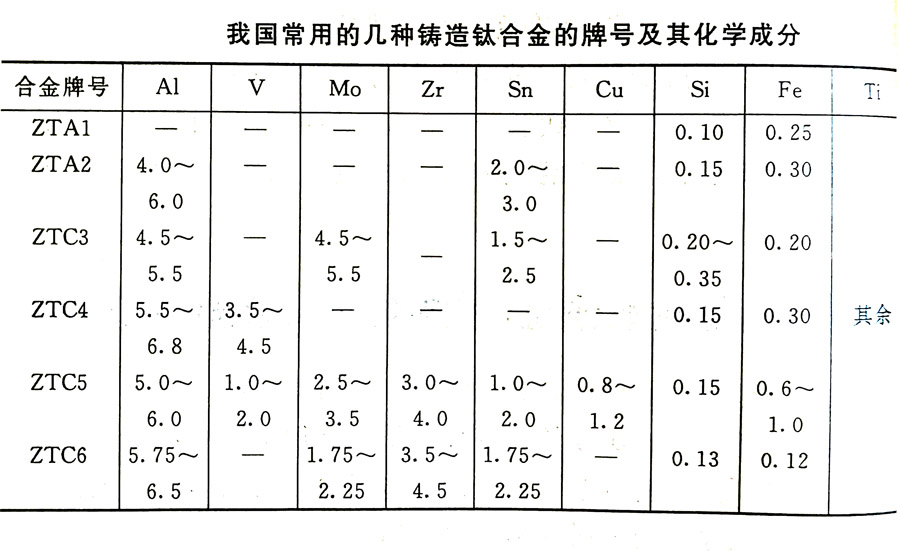 鑄造鈦合金的分類及其特性、牌號(hào)、化學(xué)成分